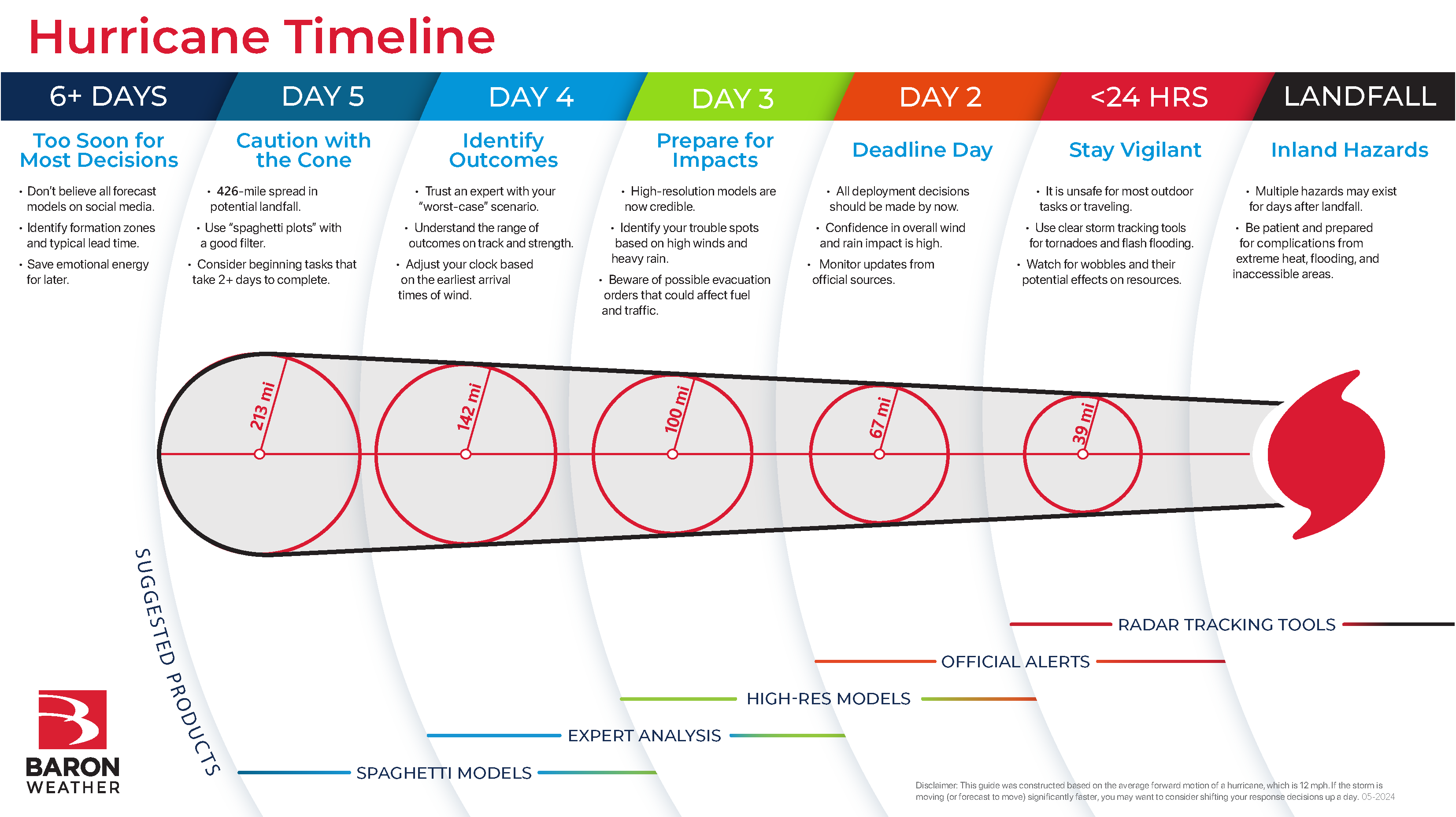 HurricaneTimelineInfograph_05-2025